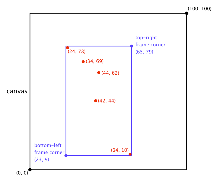 Within the square with bottom-left corner at (0,0) and top-right corner at (100,100), there is a rectangle with bottom-left corner at (23,9) and top-right corner at (65,79). The inner rectangle just contains the five input points.