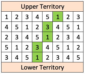 One square in each of the five rows in the grid is highlighted: 6th square in the 1st row, 5th square in the 2nd row, 5th square in the 3rd row, 4th square in the 4th row, and 4th square in the 5th row. From top to bottom, the entries in the highlighted squares are 1, 3, 1, 3, and 1.