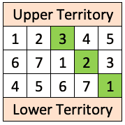 A grid with 3 rows and 5 columns. A square in each row is highlighted: 3rd square in the 1st row, 4th square in the 2nd row, and 5th square in the 3rd row. From top to bottom, the entries in the highlighted squares are 3, 2, and 1.