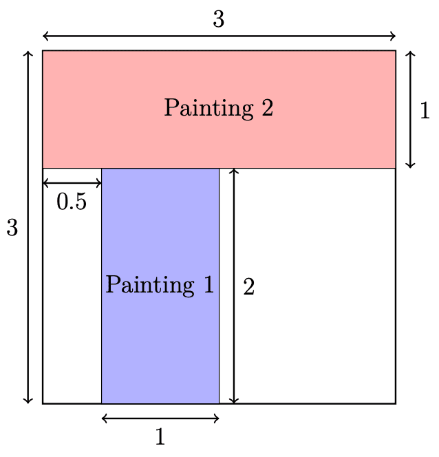 Rectangular Painting 1 with width 1 and height 2, is placed below rectangular Painting 2, with width 3 and height 1, so that the left edge of Painting 1 is 0.5 units to the right of the left edge of Painting 2. A square with width 3 and height 3 encloses the two paintings.