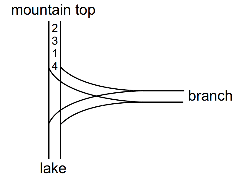 4 arrives at the curved track to the branch first, and is followed by 1, 3 and then 2.