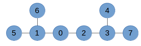 A diagram with eight vertices labelled 0 through 7. Vertices 5, 1, 0, 2, 3, 7 form a row, in that order, with each vertex in the row connected to the next. In addition, vertex 6 is connected to vertex 1 and vertex 4 is connected to vertex 3.