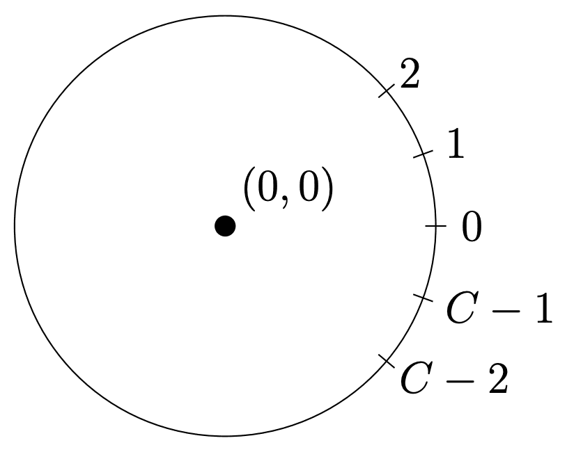 The rightmost point on the circle is labelled 0. Moving counterclockwise from 0, there is a point on the circle labelled 1, and then a point labelled 2. Moving clockwise from 0, there is a point on the circle labelled C minus 1, and then a point labelled C minus 2.