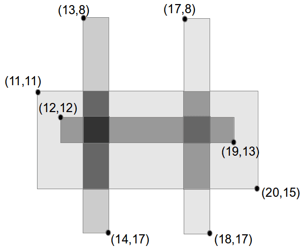 Four overlapping rectangles form various rectangular regions covered by some of the rectangles.