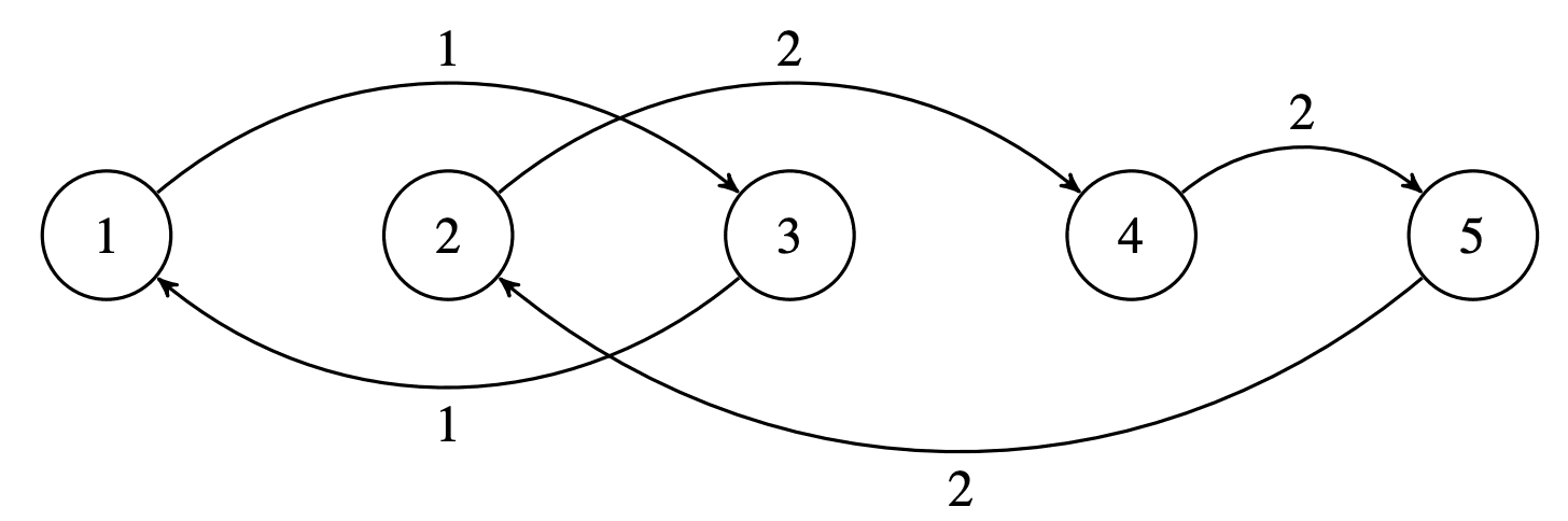 An arrow labelled 1 goes from Station 1 to Station 3 and also from Station 3 to Station 1. An arrow labelled 2 goes from Station 2 to Station 4, and also from Station 4 to Station 5, and from Station 5 to Station 2.