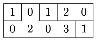 A 2 by 5 array of integers with top row 1, 0, 1, 2, 0 and bottom row 0, 2, 0, 3, 1. The top-left 1 is one group. The next 0 along with the first four integers in the bottom row, 0, 2, 0, and 3, form a second group. The top-middle 1 is a third group. The last two integers in the top row, 2 and 0, form a fourth group, and the bottom-right 1 is a fifth group.